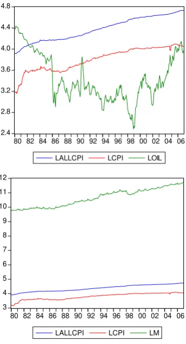 Figure 2:  Plots of Indicator Variables within Lower and Upper CPI Bound  
