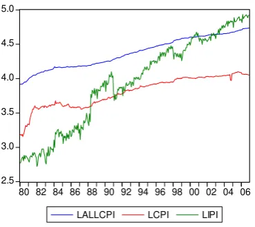 Table 4: Results for POIL Indicator Variable Across Sub-samples     