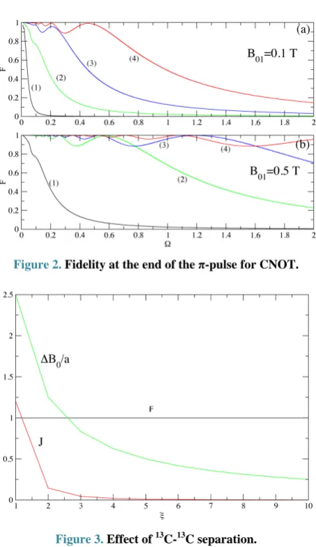 Figure 3. Effect of 13C-13C separation. 