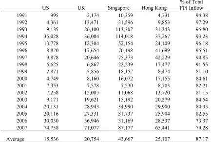 Table 2: Inflow of Foreign Portfolio Investment in Malaysia by Major Investing Countries, 1991-2007 (in RM Million)  % of Total 