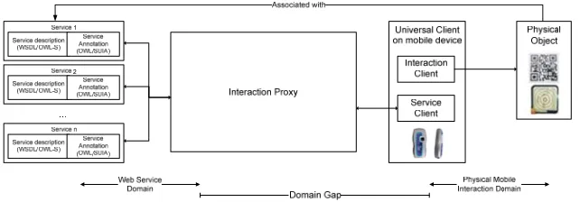 Fig. 3. Framework Architecture 