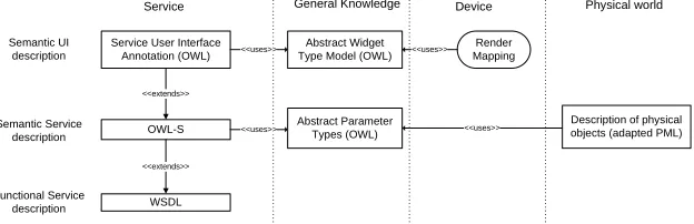 Fig. 4. Service descriptions and annotations used in the framework 
