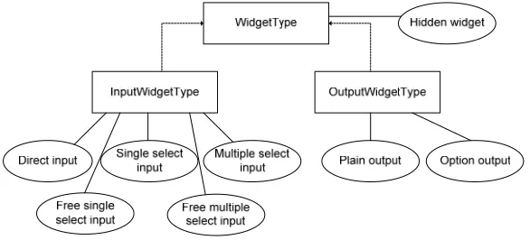 Fig. 6. The Abstract Widget Type Model  