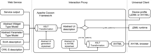 Fig. 7. Overview of the interface generation and transformation process  