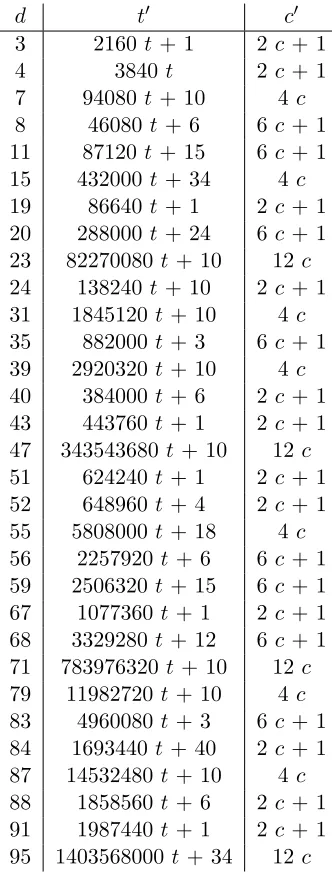 Table 1: Choices of t′,c′ in Lemma 5.3 found using Sage.