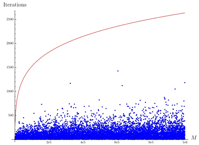 Figure 1: Comparing the observed number of samples of t, cvarious values of used in Algorithm 1 with log3 M for M.