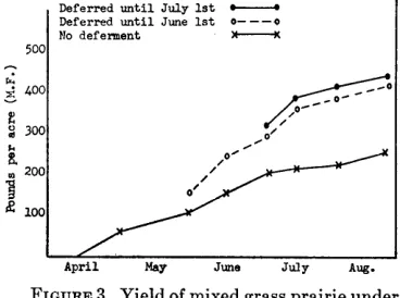 FIGURE 3. Yield of mixed grass prairie under deferred clipping at Swift Current, Sask