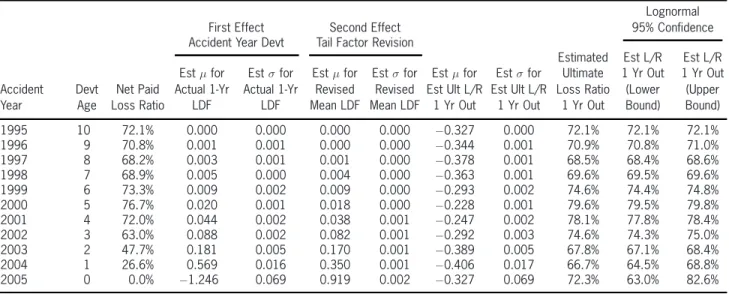 Table 6. Analysis of estimated ultimate loss ratios (chain ladder) one year out: private passenger auto liability, based on industry aggregate experience through December 2004