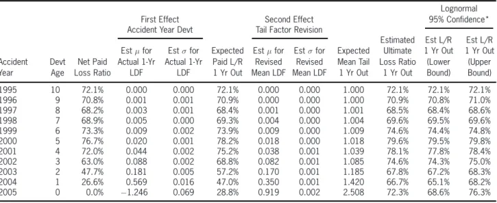 Table 7. Analysis of estimated ultimate loss ratios (Bornhuetter-Ferguson) one year out: private passenger auto liability, based on industry aggregate experience through December 2004