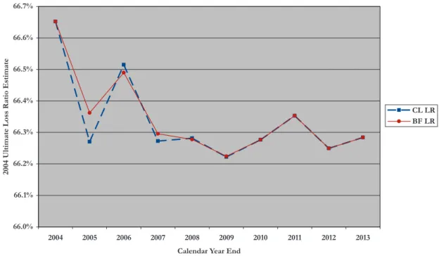 Figure 1. One path of the accident year 2004 ultimate loss ratio estimate.
