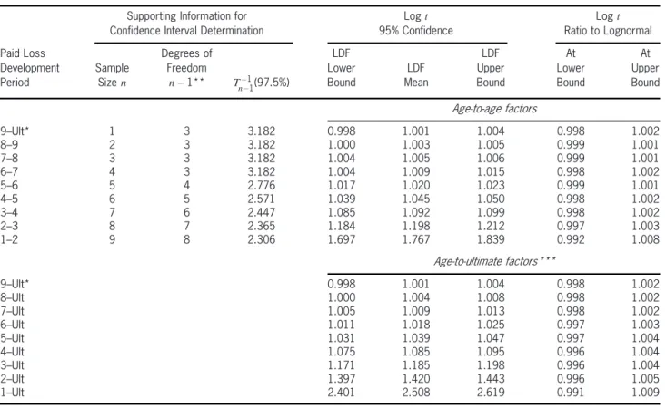 Table 9. Log t confidence intervals for paid loss development factors reflecting parameter uncertainty: private passenger auto liability, based on industry aggregate experience through December 2004