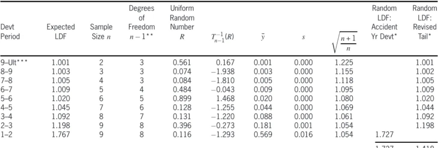 Table 10. Monte Carlo simulation of estimated ultimate loss ratio for accident year 2004 one year out: illustration of one random trial reflecting parameter uncertainty, private passenger auto liability, based on industry aggregate experience through Decem