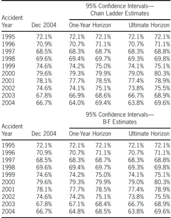 Table 11. Log t confidence intervals—ultimate loss ratios, for one year vs. ultimate time horizons: private passenger auto liability, based on industry aggregate experience through December 2004