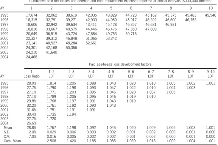 Table 1. Annual Statement for the year 2004 of the industry aggregate Schedule P, Part 3B, private passenger auto liability/medical