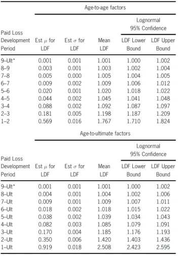 Table 4. Summary of paid loss development factors with associated lognormal 95% confidence intervals: private passenger auto liability based on industry aggregate experience through December 2004