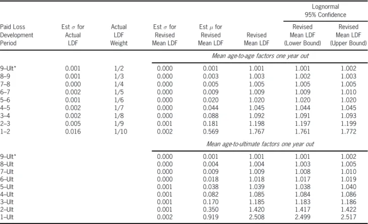 Table 5. Summary of revised mean paid loss development factors one year out: private passenger auto liability, based on industry aggregate experience through December 2004