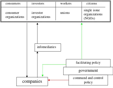 Figure 1: Transparency policy of government: an institutional framework 
