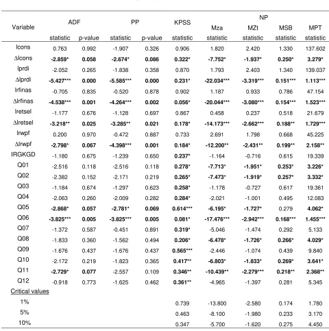 Table 1 Unit root tests (sample: 1996:Q1-2007Q4) 