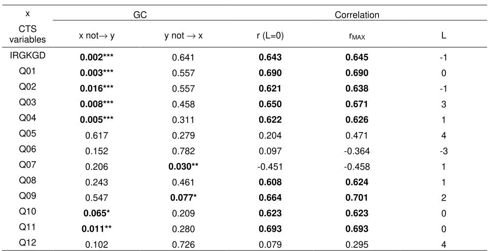 Table 2 Bivariate Granger causality, contemporaneous and cross correlation 