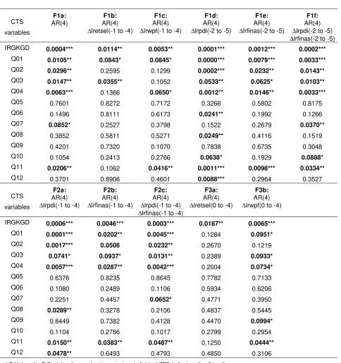 Table 3 Conditional Granger causality test for CTS indicators with different 