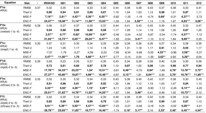 Table 4a Evaluation of the out-of-sample forecasting power of CTS indicators (forecasts F1) 