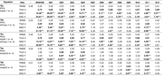 Table 4b Evaluation of the out-of-sample forecasting power of CTS indicators (forecasts F2 and F3) 