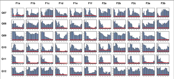 Figure 5b Recursive conditional Granger causality test for CTS indicators with different equation specifications 