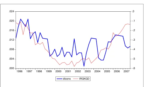 Figure 1 Consumer sentiment index (IRGKGD) and log-change of real private consumption 