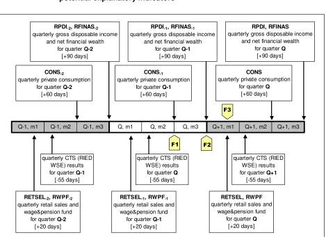Figure 2 Publication and forecasting schedule of real private consumption and 