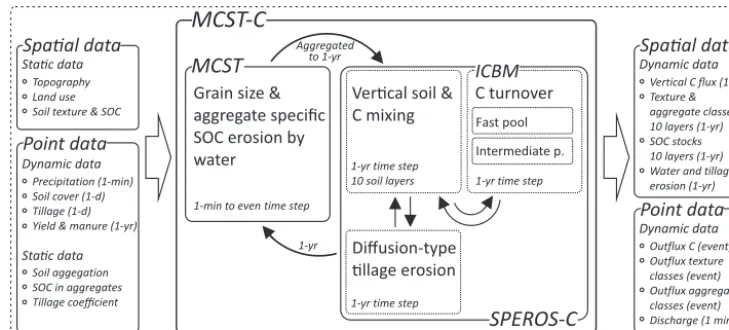 Figure 2. Modelling scheme of the Multi-Class Sediment Transport and Carbon dynamics model (MCST-C).