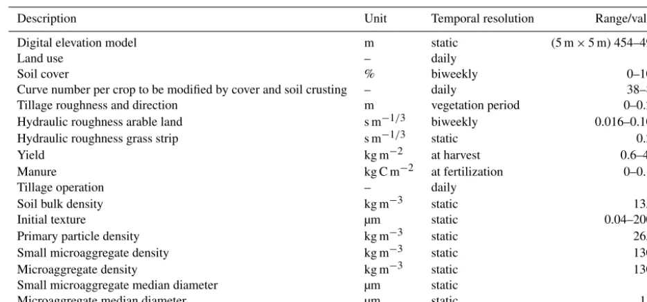 Table 1. Main input data and parameters used in the Multi-Class Sediment Transport and Carbon dynamics model (MCST-C).
