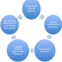 Figure 2. Self-Fulfilling Prophesy of ‘Bule’ Dependence  