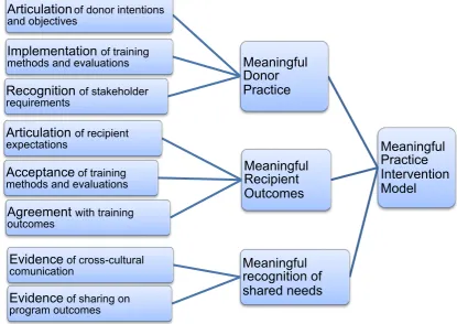 Figure 3. Meaningful Practice Intervention Model88.    