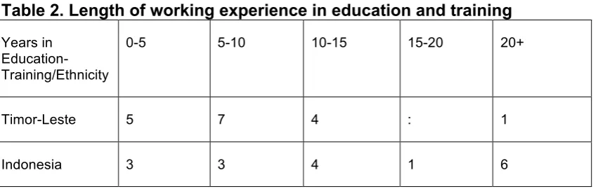 Table I. Gender/Ethnic breakdown 