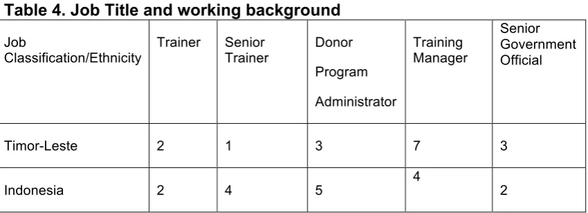 Table 3. Educational background according to country 