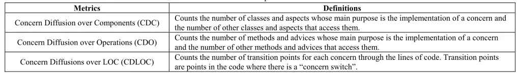 Table 1. Metrics for Separation of Concerns 