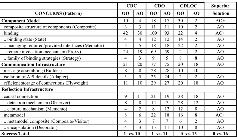 Table 2. Quantifying Separation of Concerns 