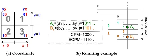Figure 6: Example of exploiting the coordinates’ properties