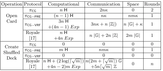 Table 2. Complexity comparison of the Shuﬄe Cards and Open Card operation ofthe cost of a modular exponentiation is denoted byZProtocols πCG, πCG−PRE and πCG−VRF with n and m cards, excluding checkpoint witnesssignature generation costs