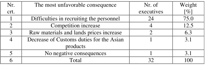 Table 1 - Answers of the executives regarding the most favorable  consequence of EU adhesion 