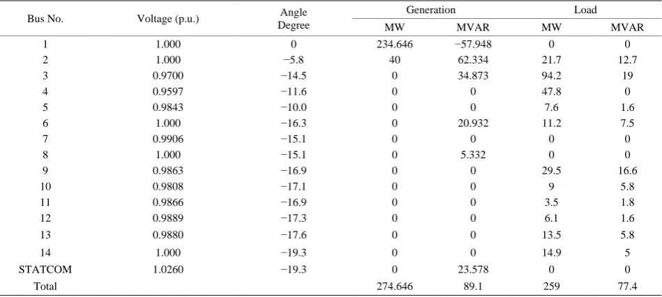 Table 10. Eigenvalues and Eigenvectors of the Jacobian matrix of IEEE 14-bus system. 