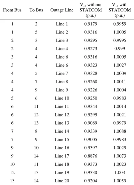 Table 13. Voltage magnitude at bus 14 with a single line outage for IEEE 14-bus system