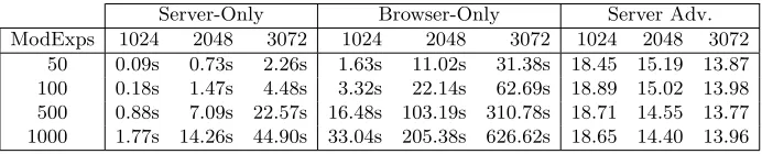 Table 2: Performance measurements of server-only (GMPLib) and browser-only(VJSC Library) modexp computations for diﬀerent bit lengths