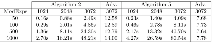 Table 3: Performance measurements of outsourcing modexp computations using Al-gorithms 2 and 5 for diﬀerent bit lengths