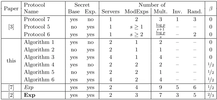 Table 1: Performance comparison of diﬀerent outsourcing protocols. Each row of theSome one-server protocols from [3] are omitted, for example the ones that are limitedtable shows the number of servers involved in the corresponding protocol, the numberof modexps computed by each server, the number of modular multiplications computedby the client, the number of multiplicative inverses computed by the client, the numberof random pairs (r, gr mod n) generated by the client, and the checkability factor β .to a ﬁxed base or the ones that are special cases of others.