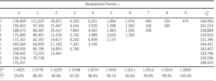 Table 1. Data and chain ladder parameter estimates Development Periods j 0 1 2 3 4 5 6 7 8 9 ¹ (i) 0 0 178,409 111,637 26,872 6,233 6,201 1,864 1,974 445 334 474 349,593 1 190,403 97,392 21,697 4,554 2,035 1,098 1,583 336 349 341,019 2 188,073 89,287 25,41