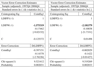 Tabel 3 – Vector Error Correction pentru mecanismul de transmisie externă pasul 2  