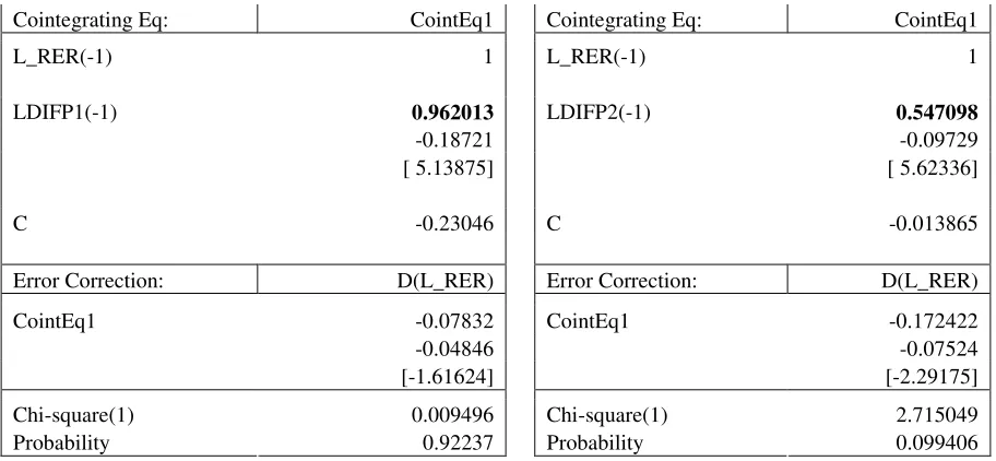Tabel 4 - Vector Error Correction pentru mecanismul de transmisie externă 