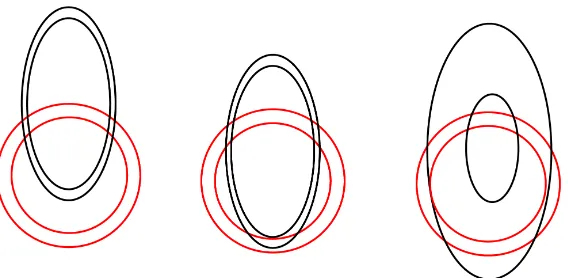 Figure 1. Figure showing 3 of the many ways of overlap between the contours drawn in the space of V1 and V2, at neighbouring values of E (the circular contours in red) and at neighbouring values of L (the elliptical contours in black)