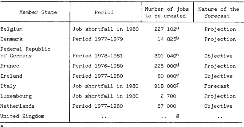 Table III Objectives or forecasts of job creation in national regional 